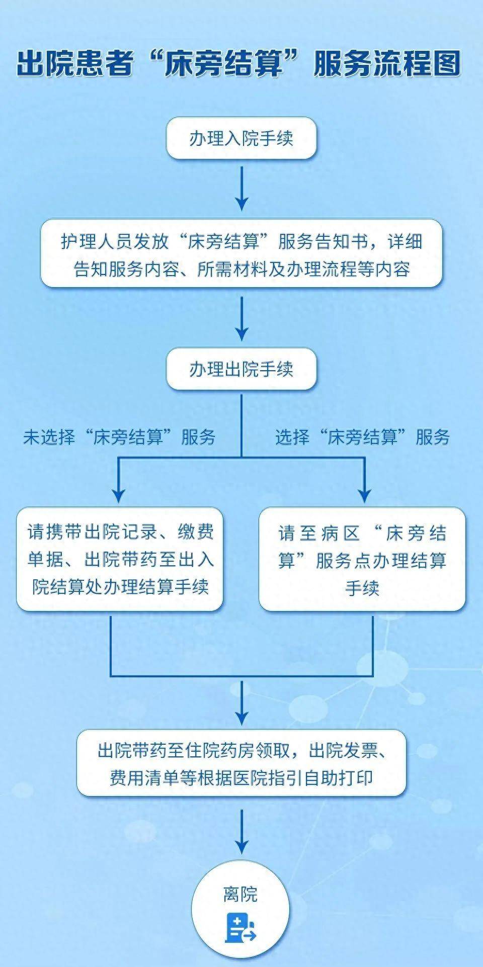 宿迁医疗机构开展出院患者“床旁结算”啦！