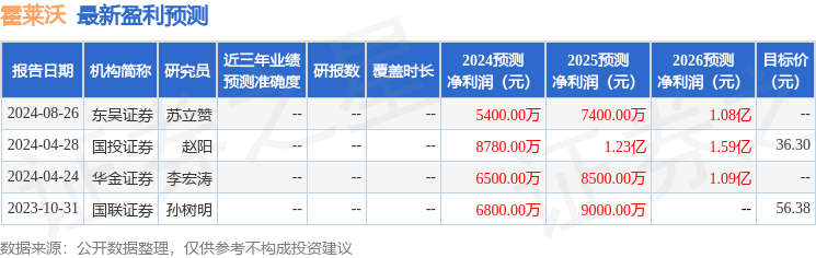 霍莱沃：8月26日接受机构调研，天风证券、中泰证券等多家机构参与