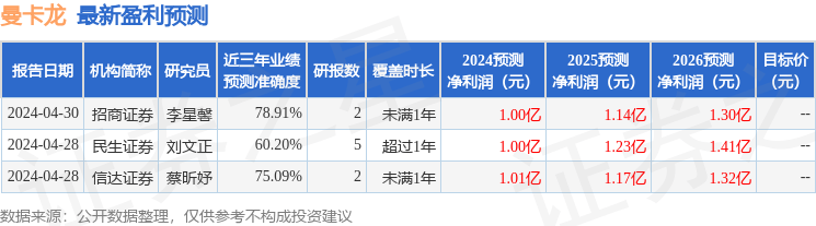 曼卡龙：8月29日接受机构调研，浙商证券、华创证券等多家机构参与