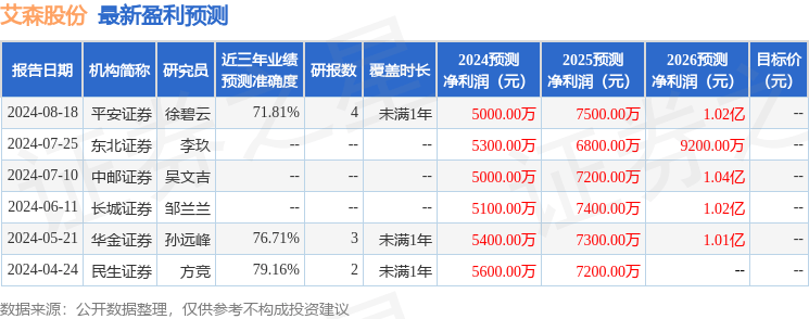 艾森股份：9月26日接受机构调研，海通证券、国投证券等多家机构参与