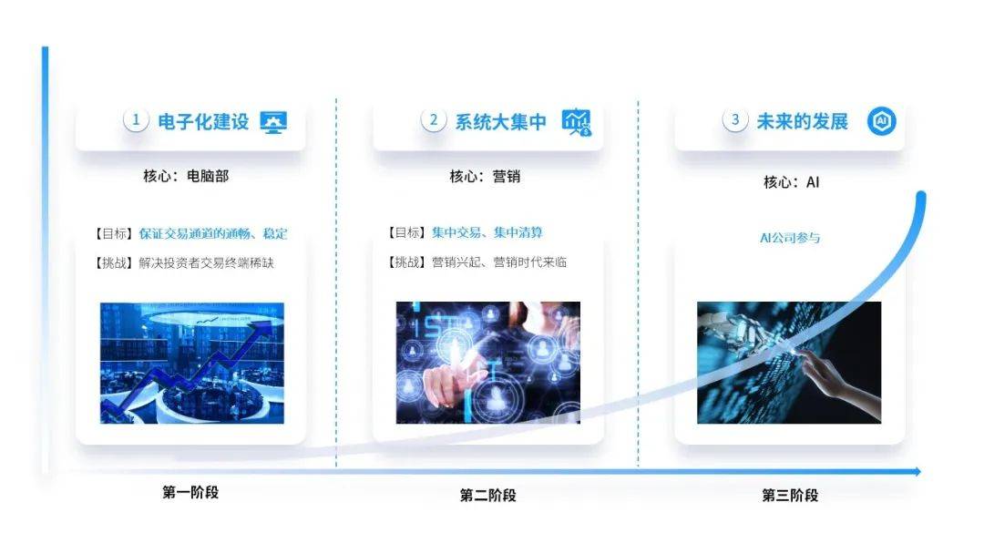 行业故事 | 证券公司电脑部的“昨天、今天、明天”