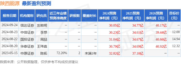 天风证券：给予陕西能源买入评级，目标价位14.04元