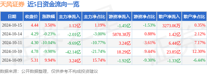 天风证券（601162）10月15日主力资金净买入1.12亿元