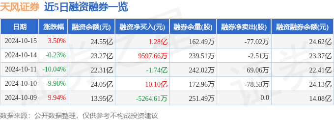 天风证券（601162）10月15日主力资金净买入1.12亿元