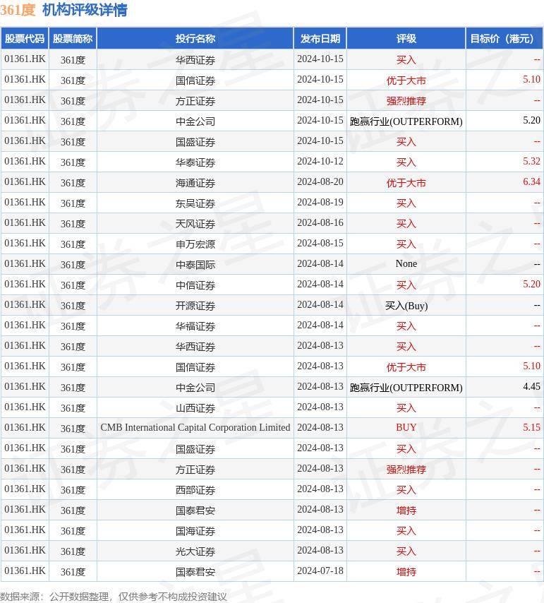 天风证券：维持361度(01361.HK)“买入”评级 24Q3线上增长领跑