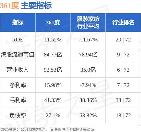 天风证券：维持361度(01361.HK)“买入”评级 24Q3线上增长领跑