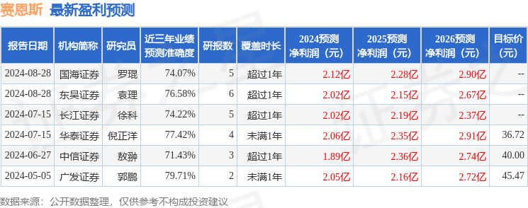 天风证券：给予赛恩斯买入评级