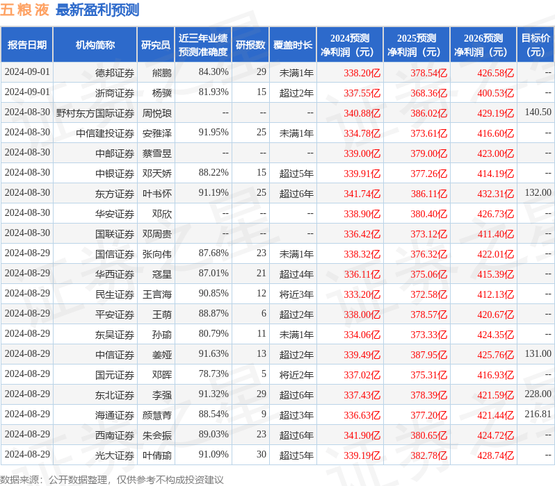 天风证券：给予五粮液买入评级