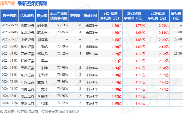 天风证券：给予康斯特买入评级