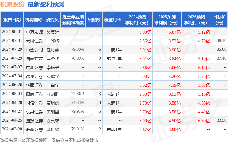 天风证券：给予松原股份买入评级