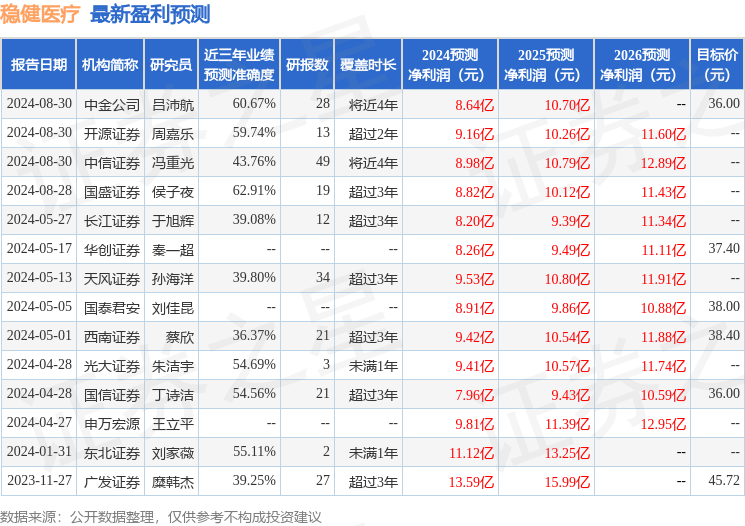 天风证券：给予稳健医疗增持评级