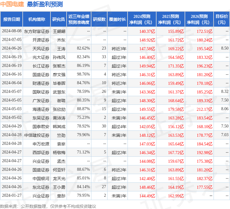 天风证券：给予中国电建买入评级