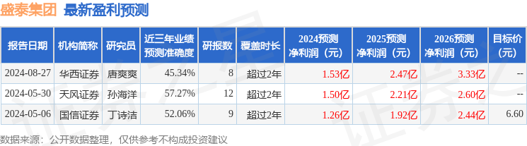 天风证券：给予盛泰集团增持评级