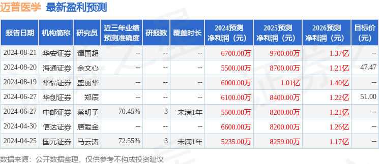 天风证券：给予迈普医学买入评级