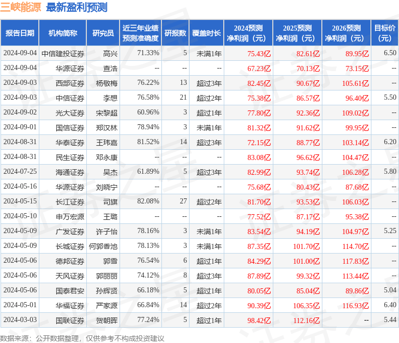 天风证券：给予三峡能源买入评级