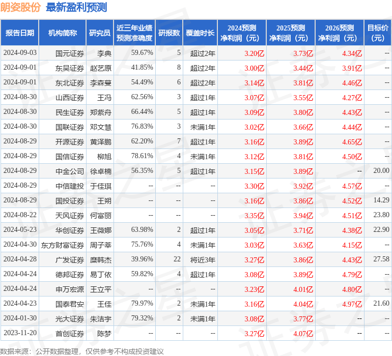 天风证券：给予朗姿股份买入评级