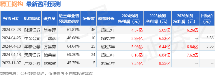天风证券：给予精工钢构买入评级