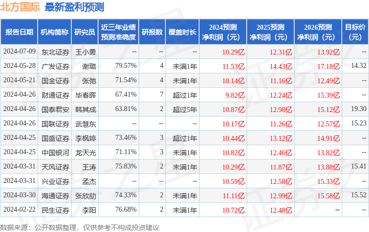 天风证券：给予北方国际买入评级
