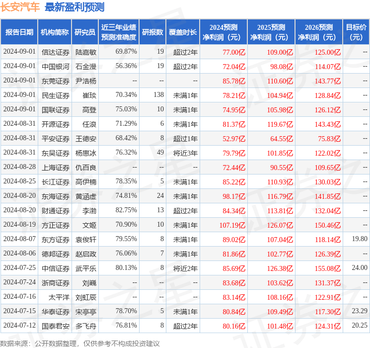 天风证券：给予长安汽车买入评级
