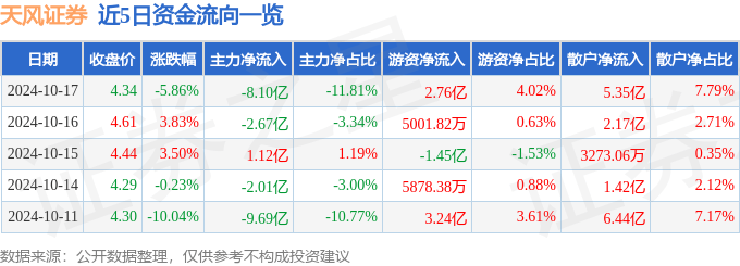 天风证券（601162）10月17日主力资金净卖出8.10亿元