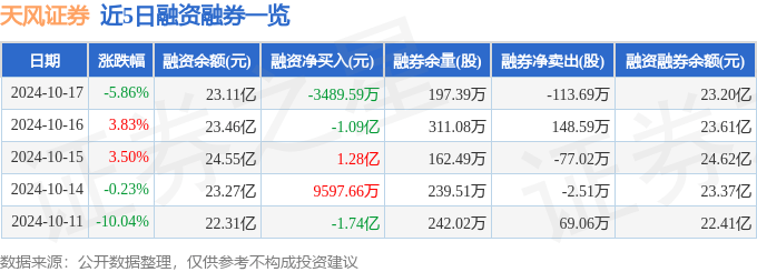 天风证券（601162）10月17日主力资金净卖出8.10亿元