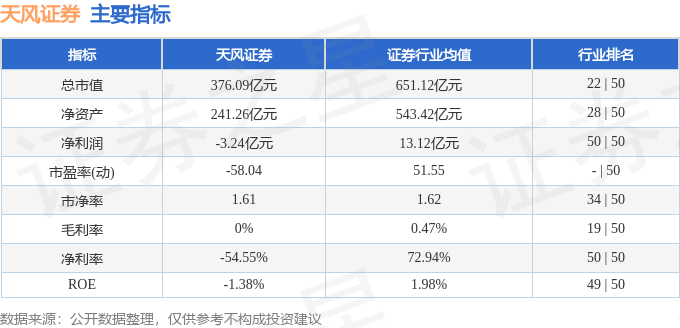 天风证券（601162）10月17日主力资金净卖出8.10亿元