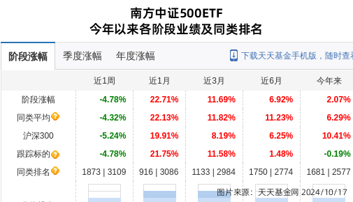 天风证券大跌5.86%！南方基金旗下1只基金持有