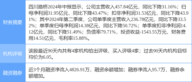 四川路桥涨8.56%，天风证券二日前给出“买入”评级