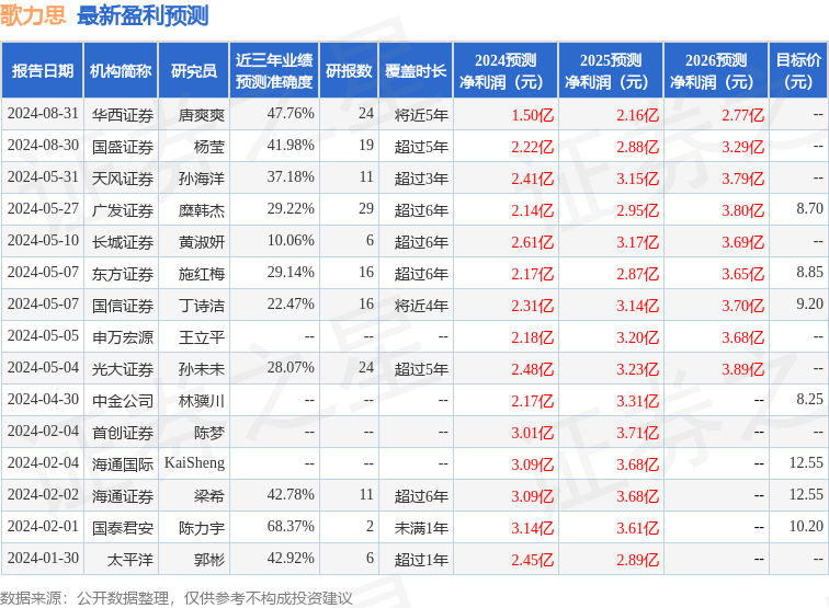 天风证券：给予歌力思增持评级
