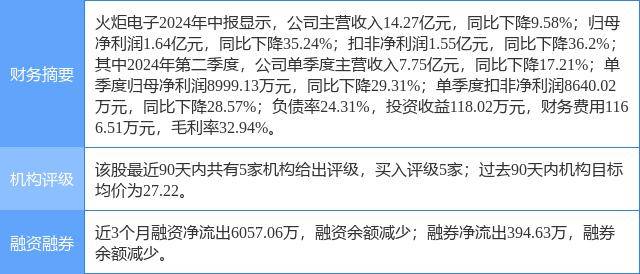 火炬电子涨7.07%，天风证券一个月前给出“买入”评级