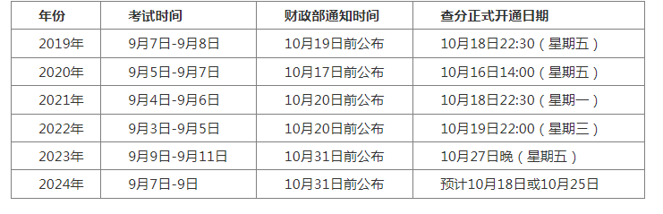 2024年中级会计考试成绩什么时候出来？中级会计多久出成绩？