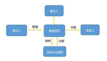新《公司法》下股权家族信托的设计与思考