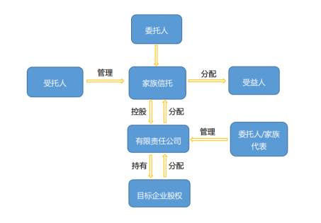 新《公司法》下股权家族信托的设计与思考