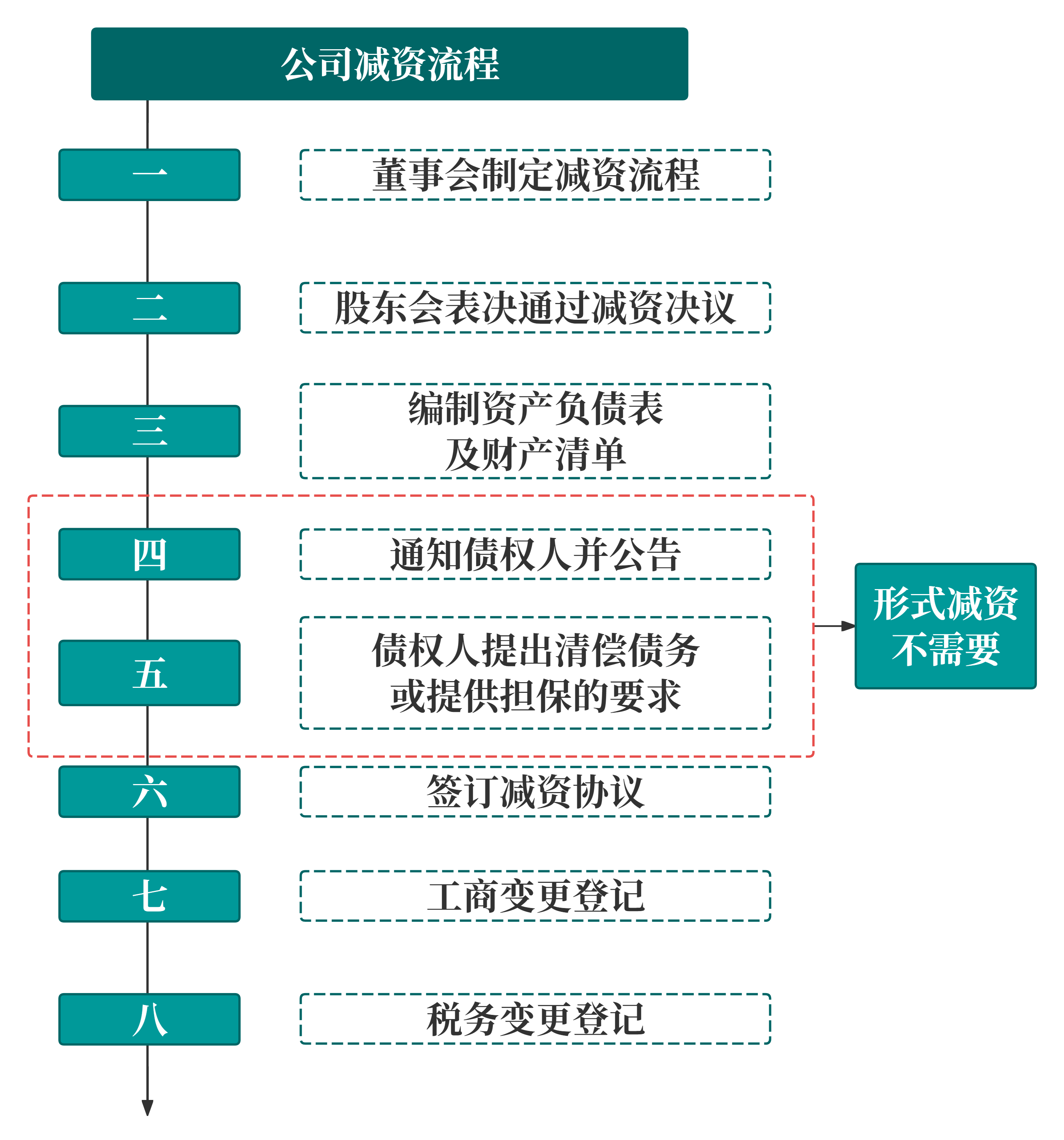 新《公司法》下减资操作的法律要求与合规指南