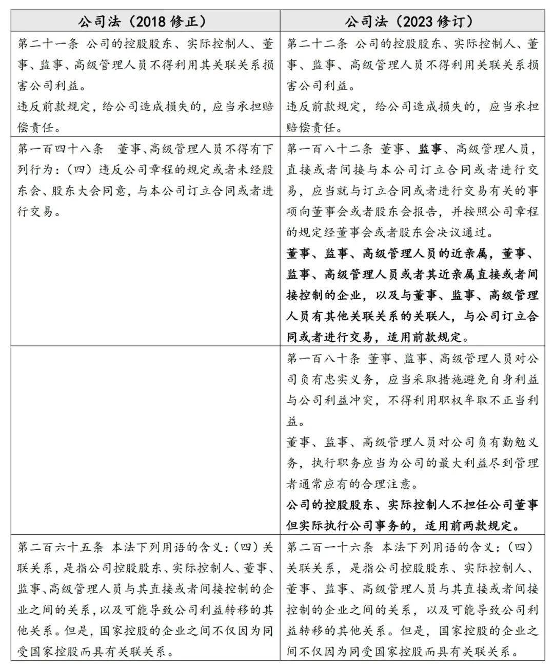 新公司法下关联交易的变与不变 | 公司法实务