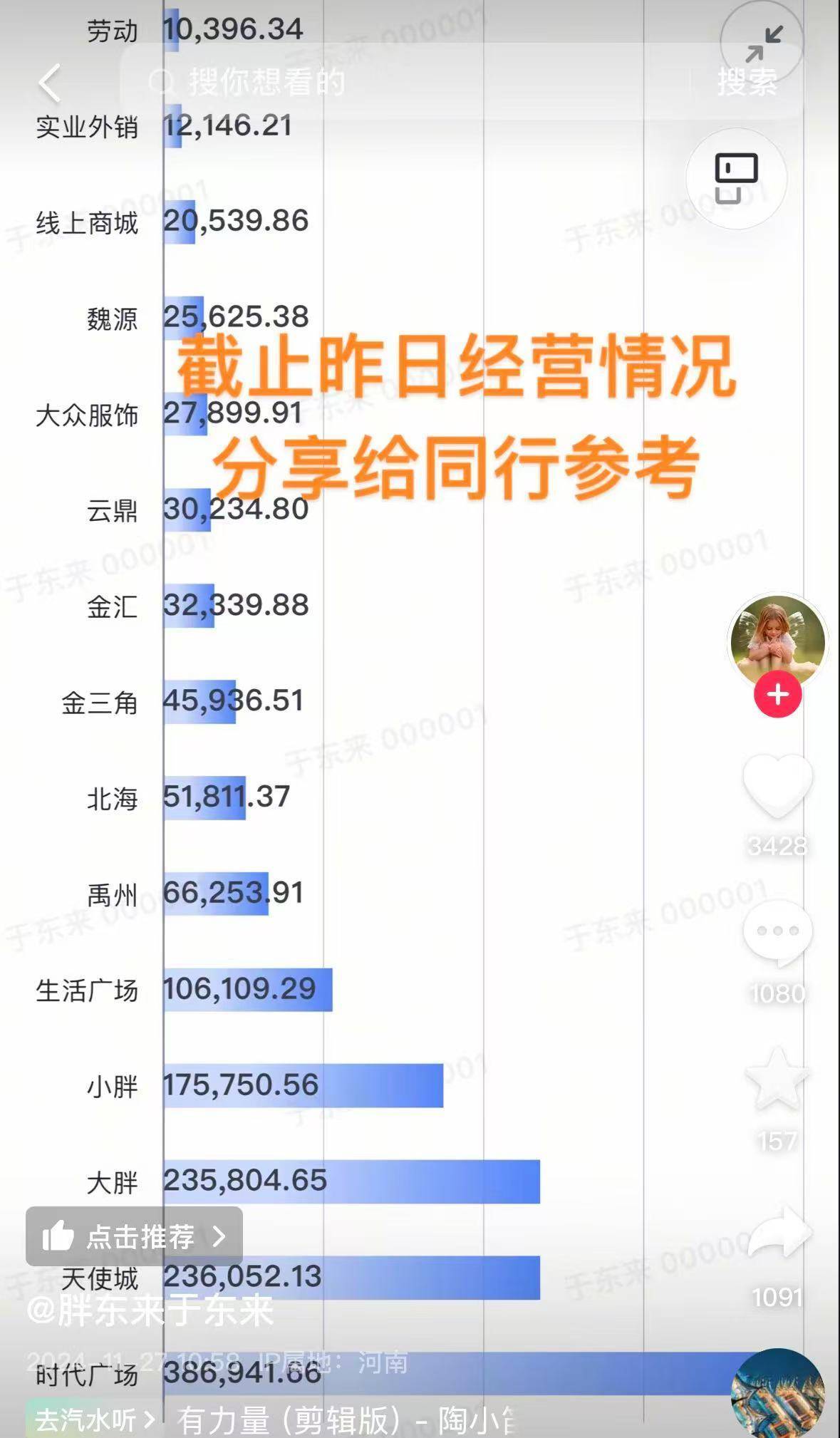 胖东来今年销售额已超146亿元，日均营业额5172万元！于东来：胖东来是学校而非企业