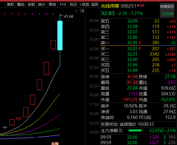 罕见跳水，3分钟，+20%→-20%，光线传媒成交额再创历史新高！