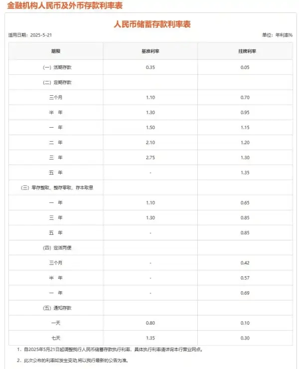 活期存款利率已接近0 ！7家银行同日发布公告下调存款利率