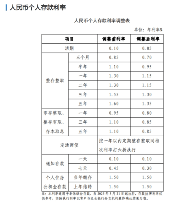 活期存款利率已接近0 ！7家银行同日发布公告下调存款利率