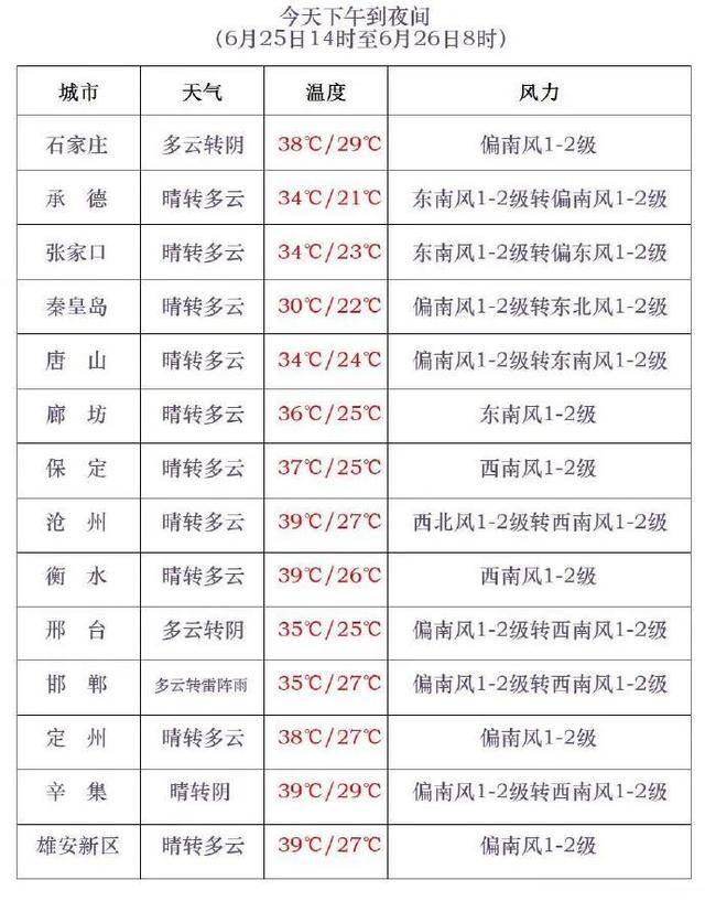 中到大雨+雷阵雨！明起，河北“降温雨”要来……