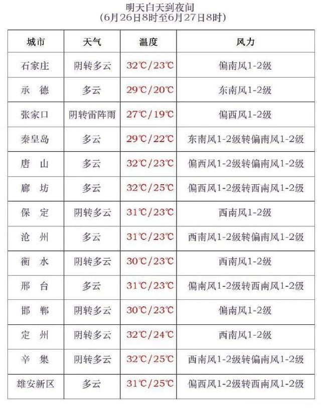 中到大雨+雷阵雨！明起，河北“降温雨”要来……