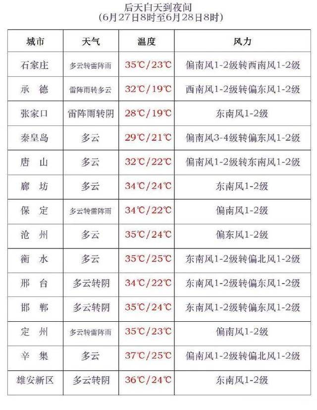 中到大雨+雷阵雨！明起，河北“降温雨”要来……