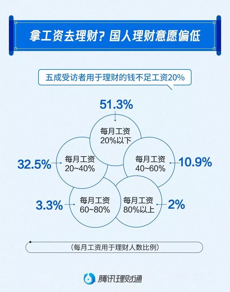 怎么理财每月工资(怎么理财每月工资少)