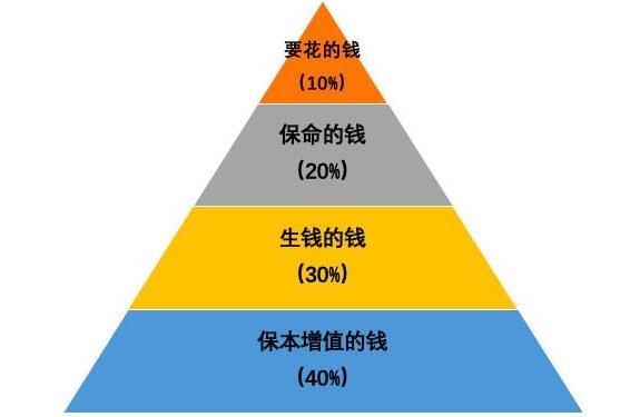 家庭理财金字塔(家庭理财金字塔最基础的是哪一项)