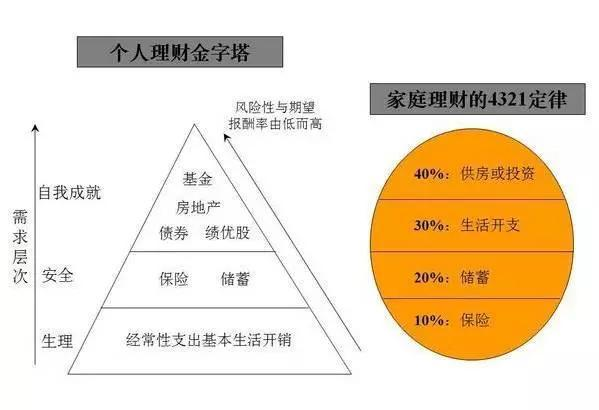 理财的阶段(理财阶段性目标)