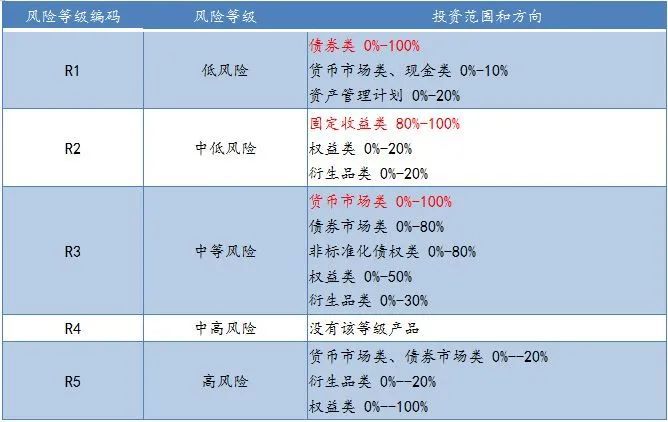 理财产品等级(理财产品等级c3是什么风险)