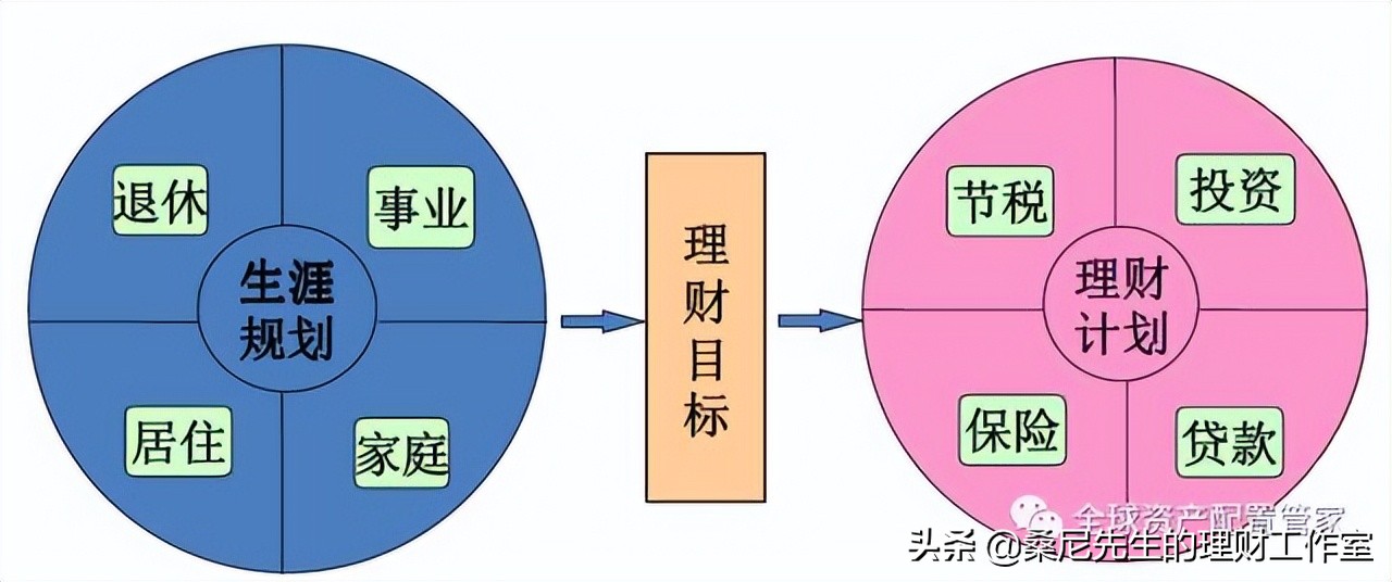 理财规划的目标(理财规划的目标有哪些)