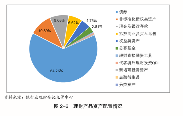 理财产品非标(理财产品非标投资比例)