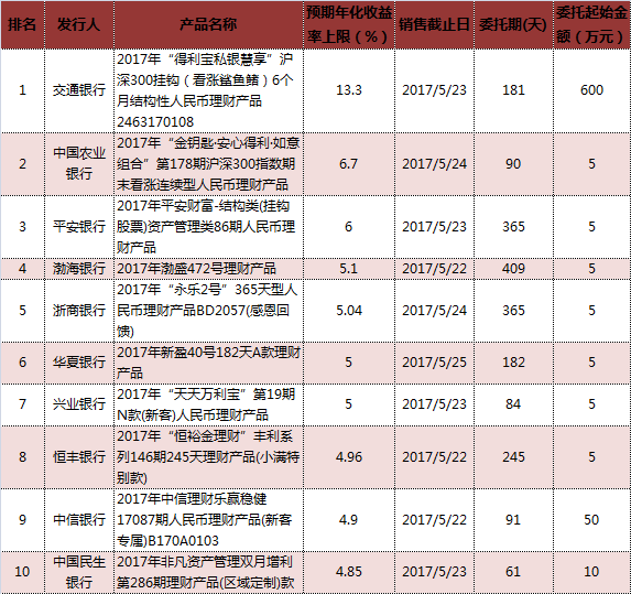 理财收益最高的产品(理财收益最高的产品是什么)