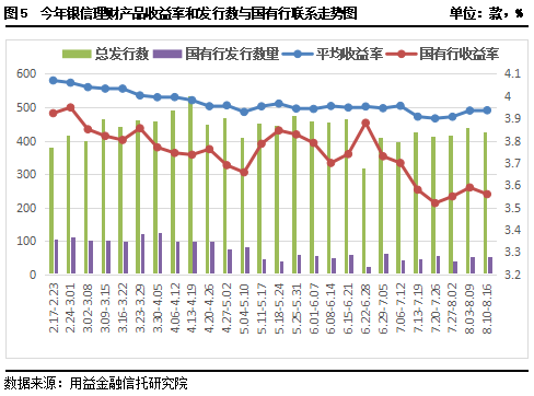银信理财产品(银信理财产品收益排名)